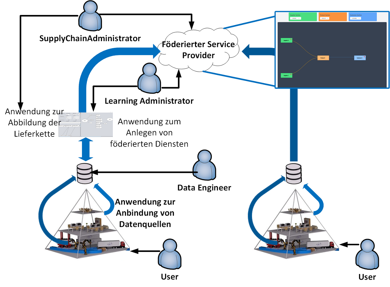 Grafik zum föderierten Service Provider.
