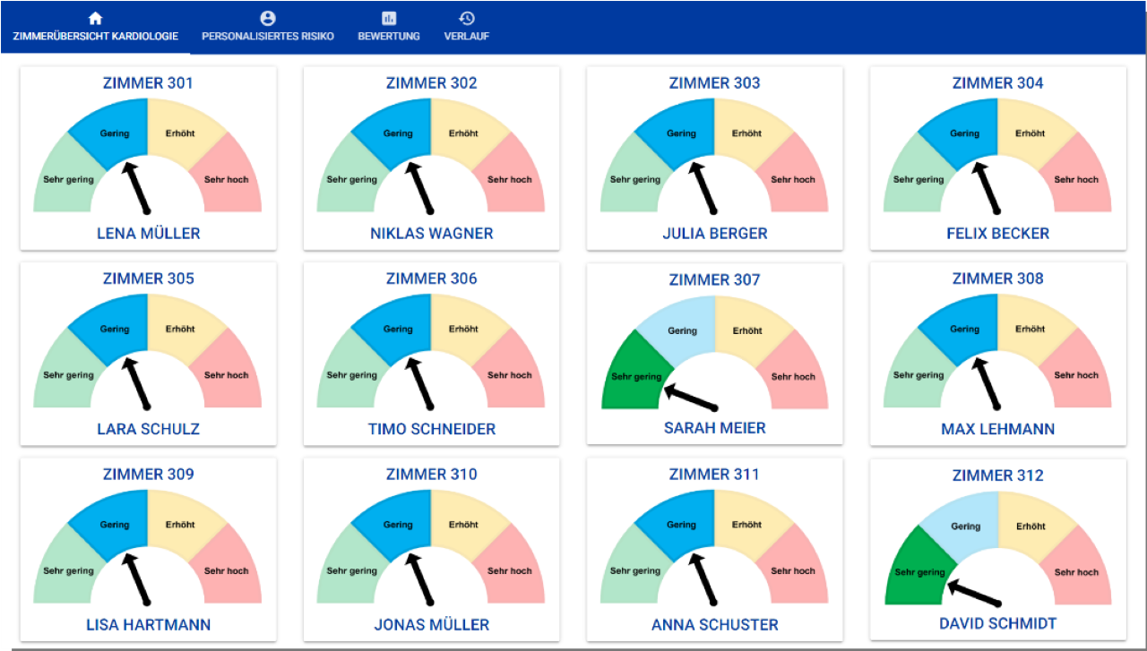 Grafik mehrerer Feinstaubwerte in Patient*innenzimmern.