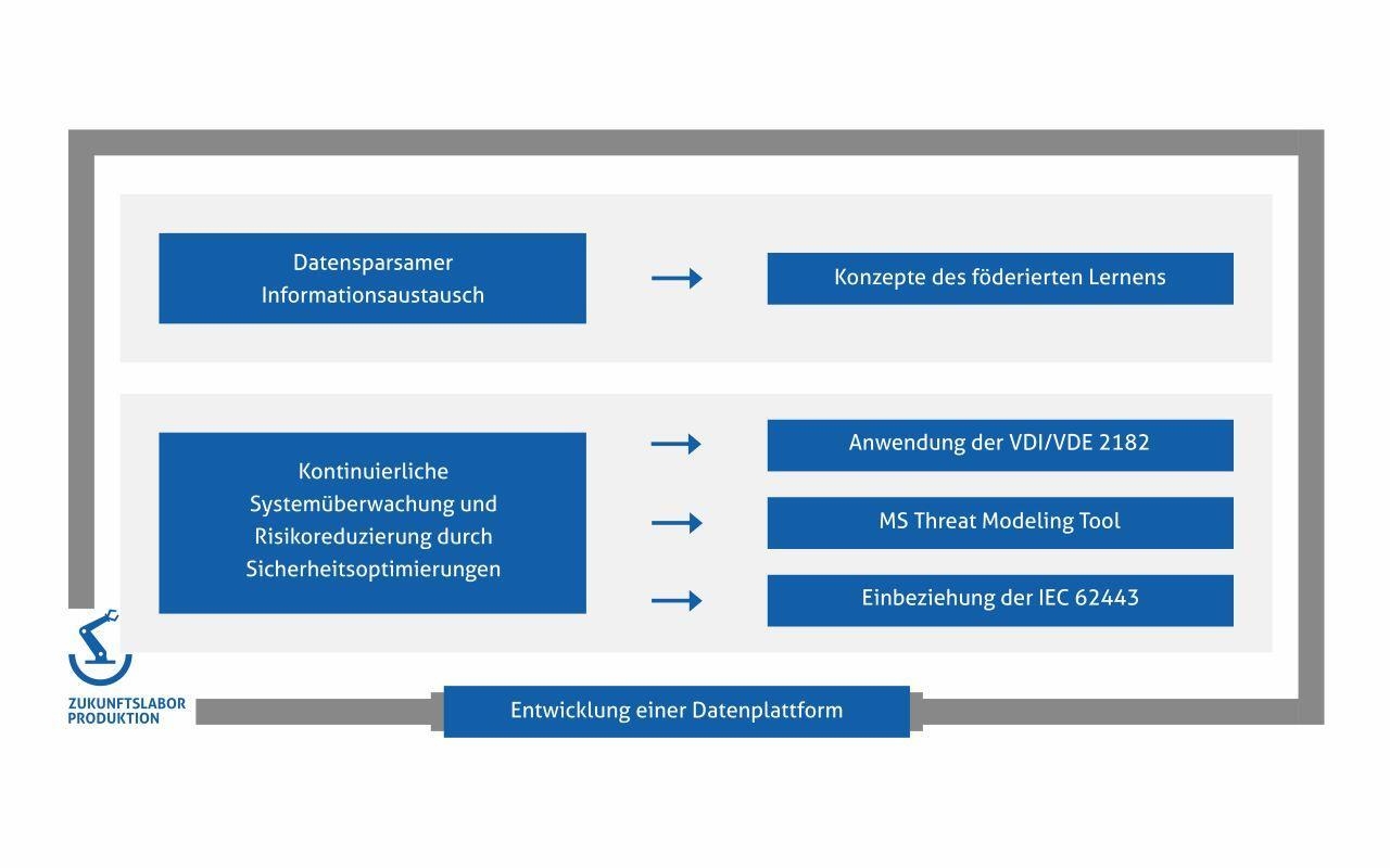 Grafik zur Entwicklung einer Datenplattform.