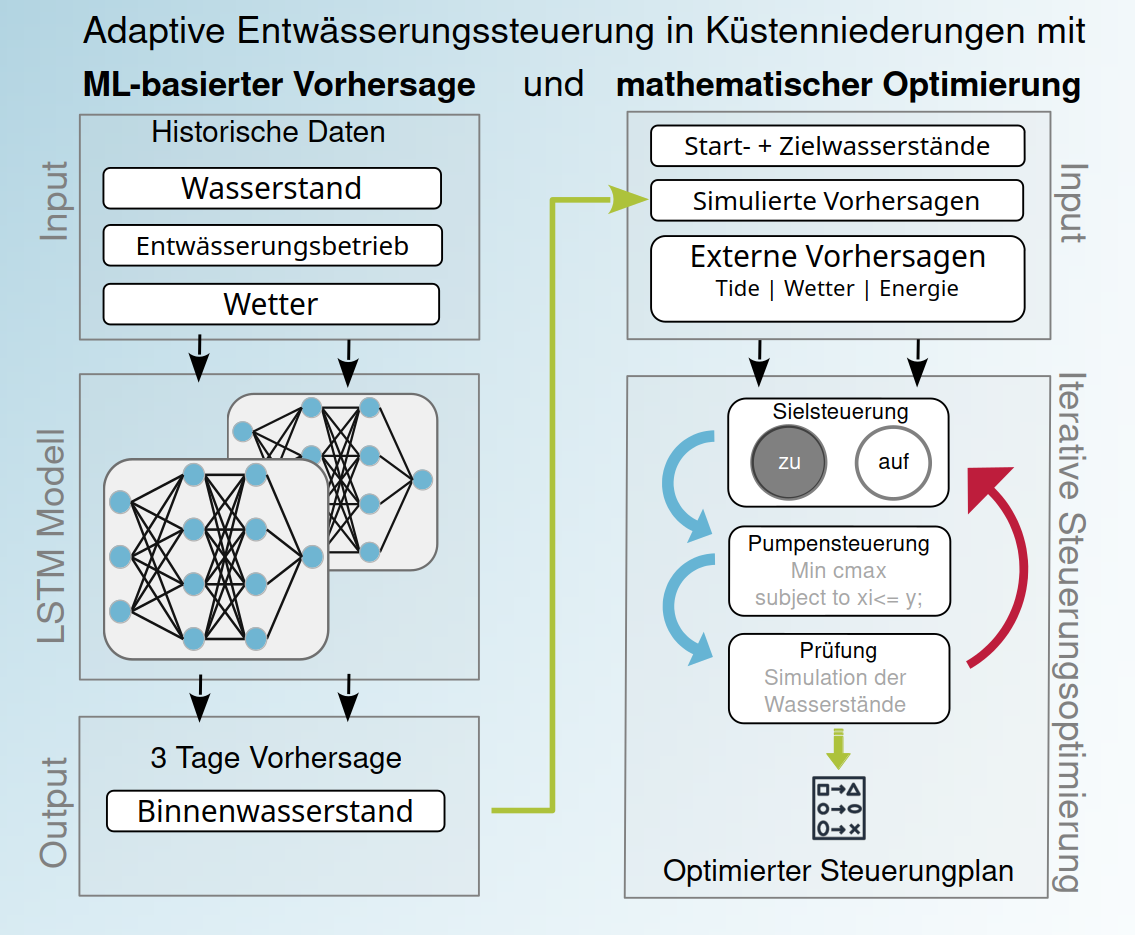 Grafik zum Vergleich der ML-basierten Vorhersage und mathematischer Optimierung für Entwässerungssteuerung