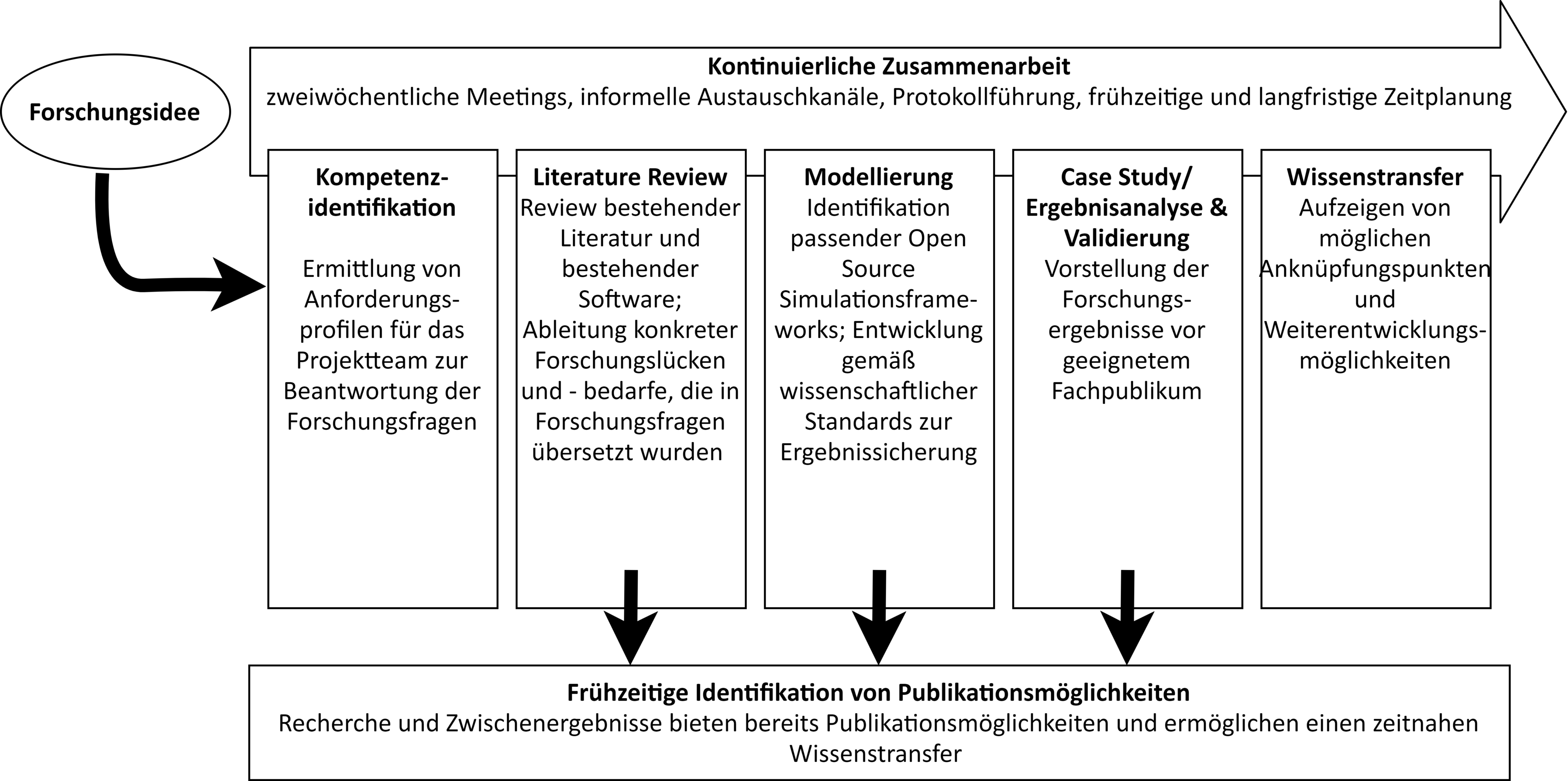 Prozessdiagramm mit fünf Schritten