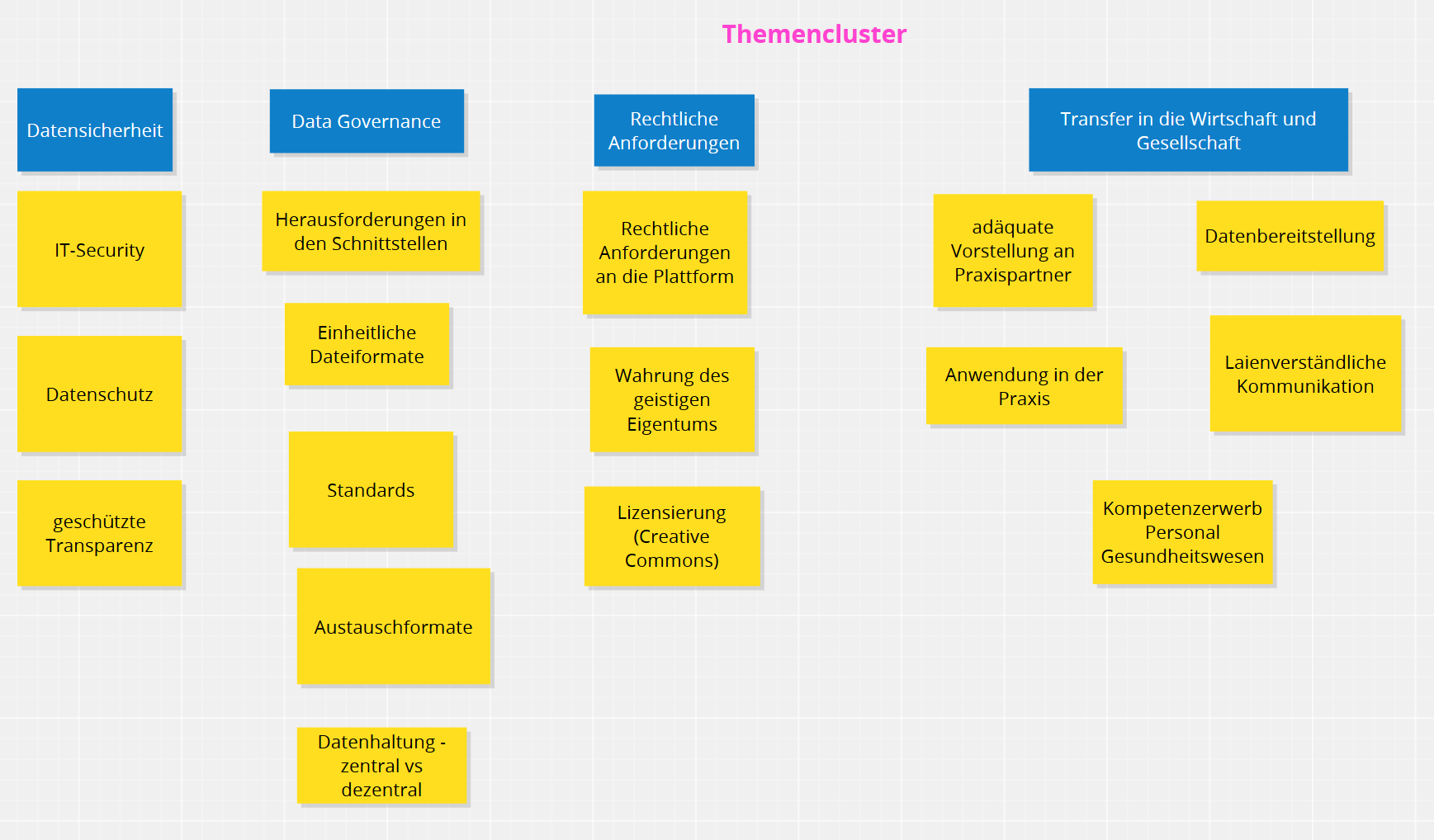 Mehrere blaue und gelbe Textfelder mit der Überschrift: Themencluster