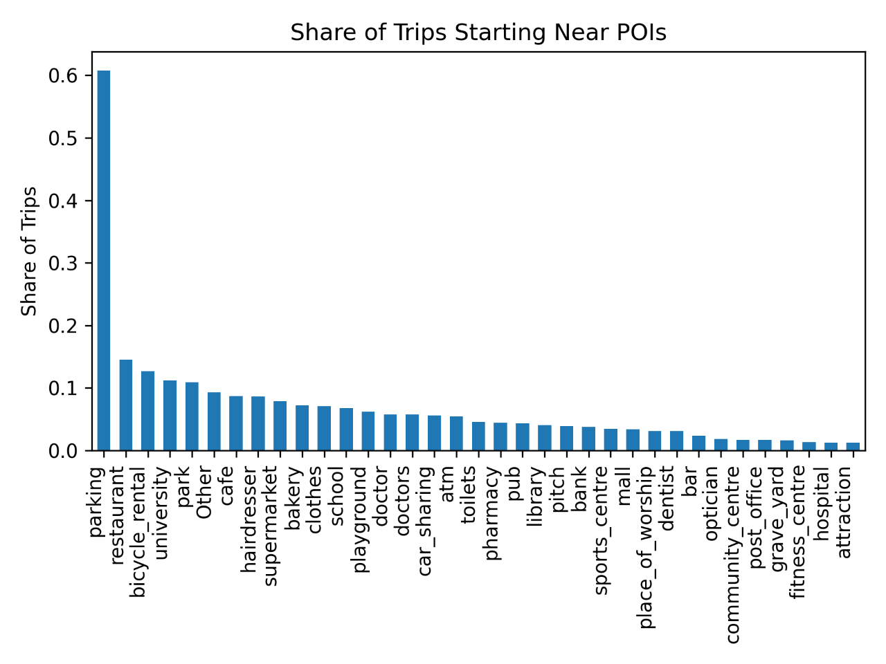 Statistik, die anzeigt wo Fahrten mit E-Scootern beginnen.