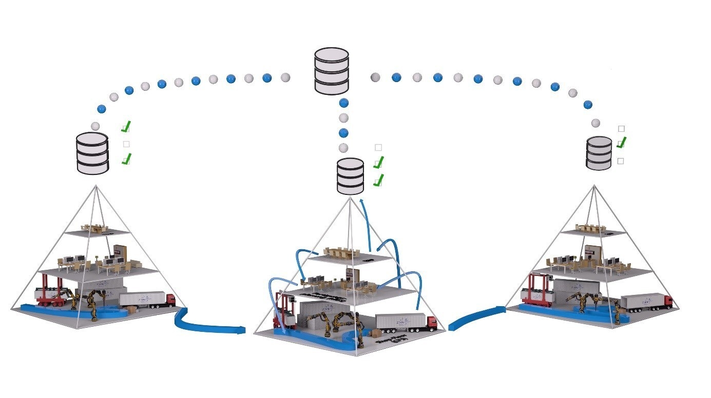 Skizzierte Prozesskette mit drei Pyramiden