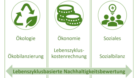 Drei Felder: Ökologie, Ökonomie und Soziales