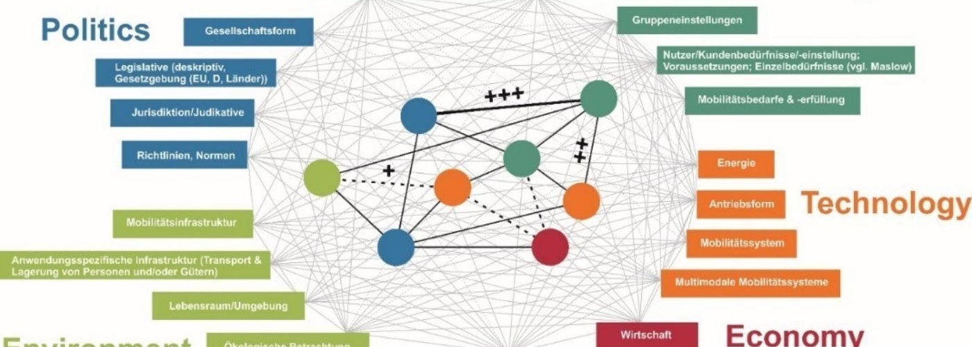 Netz aus fünf Oberthemen in bunter Farbe