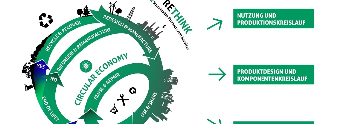Grafik zu verschiedenen Kreisläufen der Circular Economy
