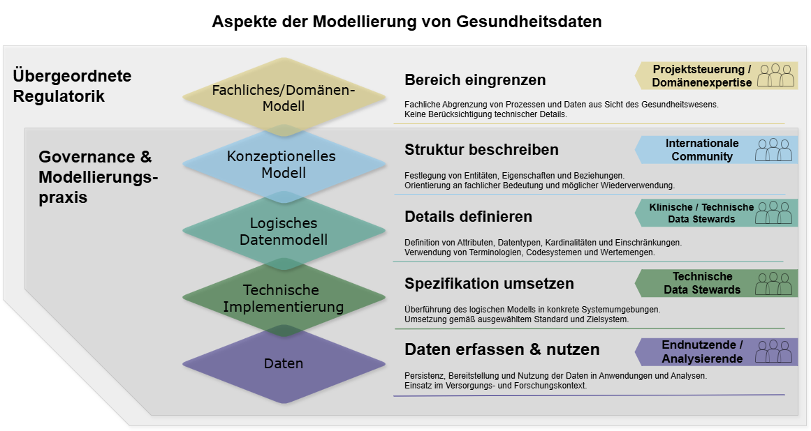 Grafische Darstellung zur Modellierung von Gesundheitsdaten