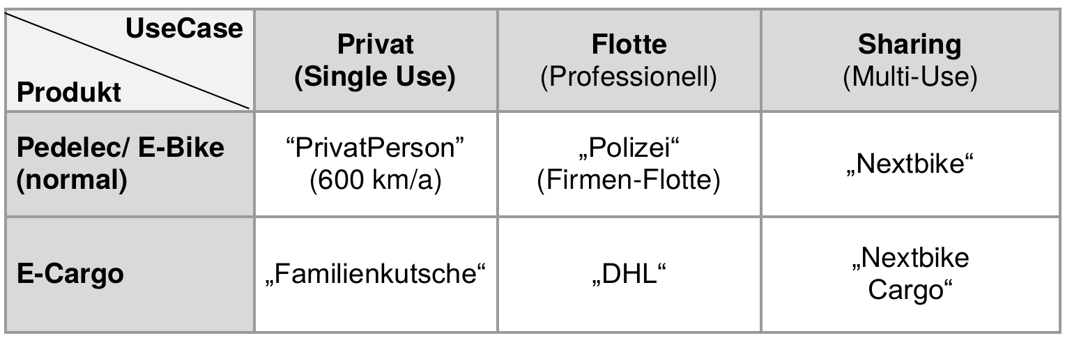 Tabelle mit vier Spalten und drei Zeilen